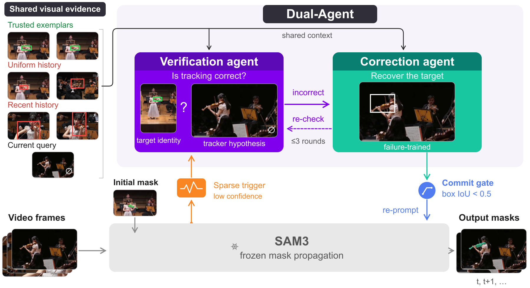 Dual-Agent adds a verification and recovery layer above frozen SAM 3