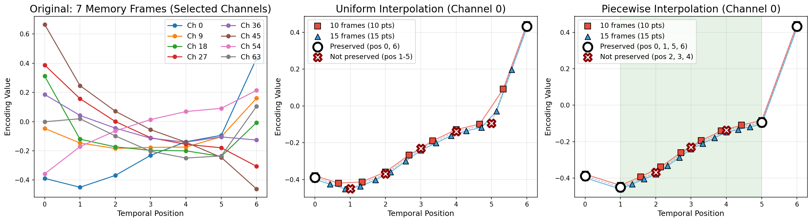 Temporal Position Encoding Visualization